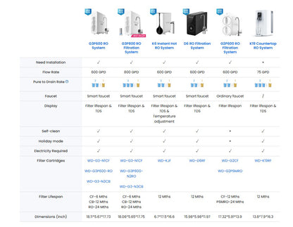 G3P600 Remineralization RO System - Waterdrop G3P600