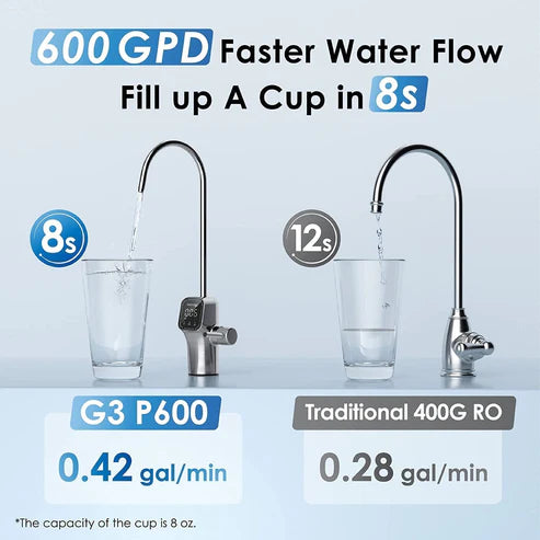 G3P600 Remineralization RO System - Waterdrop G3P600