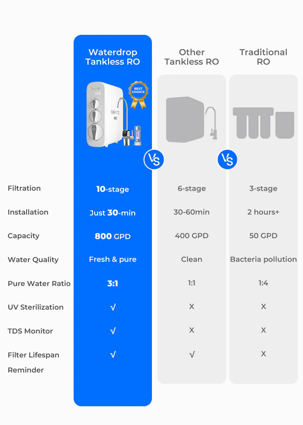 Tankless Reverse Osmosis Water Filter System, 800GPD, 3 filters included, UV Lamp included, 3:1 drain ratio